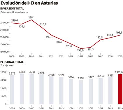 Asturias tiene más científicos que antes de la crisis pero invierte un 14% menos en I+D+i