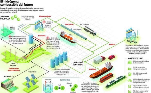 Arcelor, principal exponente del valor del hidrógeno en el futuro industrial