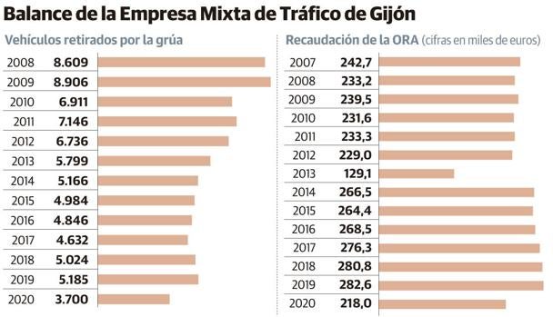 La empresa de la ORA reclama 341.738 euros al Ayuntamiento de Gijón por las pérdidas de la covid
