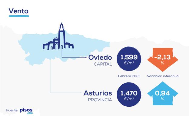 La brecha entre salarios y precios en Asturias