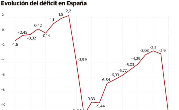 La pandemia y la Sareb cuadruplican el déficit y lo llevan a los 123.000 millones