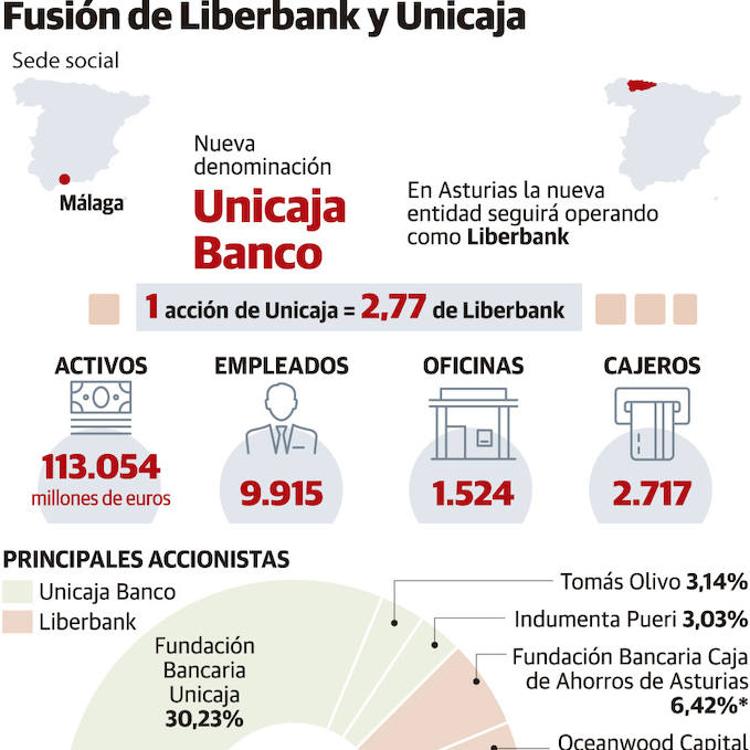 Los accionistas de Liberbank y Unicaja aspiran a que su beneficio crezca un 50% con la fusión