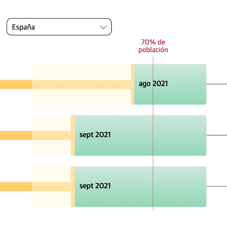 Esta es la velocidad de vacunación que impide llegar al 70% en verano