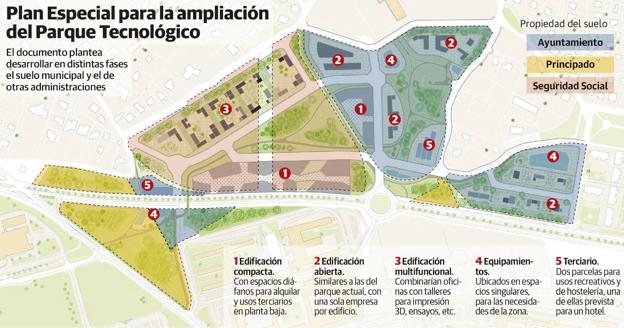 Oposición y hosteleros de Gijón apoyan los usos mixtos en el nuevo Parque Científico