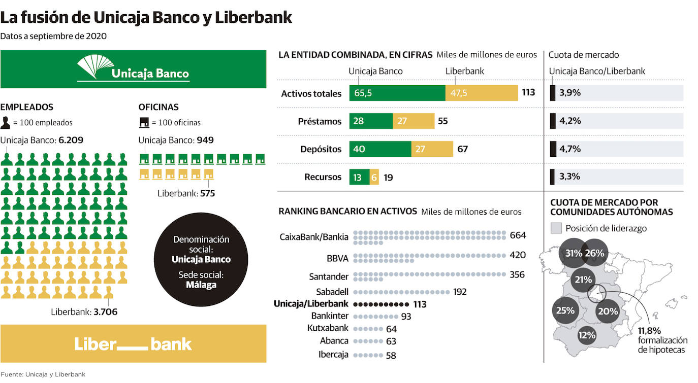 Liberbank y Unicaja abordan la estructura de mando y la integración del negocio