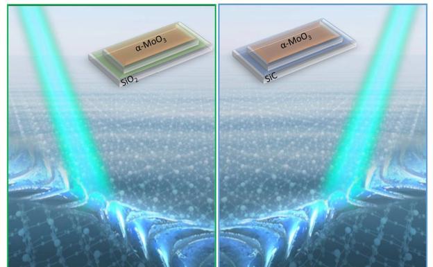 Un nuevo hallazgo permite guiar la nanoluz por direcciones hasta ahora prohibidas en un material de espesor nanométrico