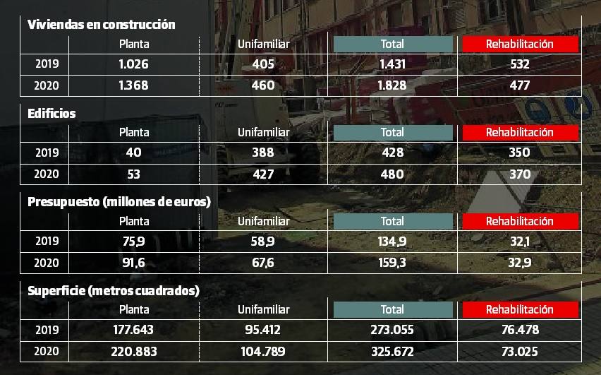 La construcción confía en su despegue con más de medio millón de viviendas para rehabilitar