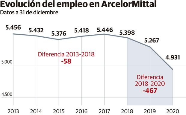 Las empresas asturianas del metal perdieron cerca de 4.000 trabajadores en dos años