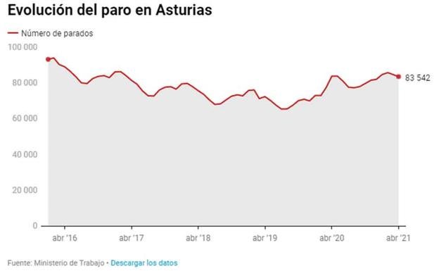 La menor incidencia de la pandemia saca a 1.175 asturianos del paro, con un fuerte empuje de los servicios