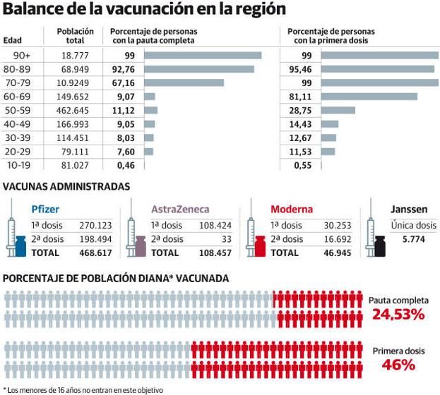 Asturias Llegara A Julio Con El 75 De Su Poblacion Con Al Menos Una Vacuna Puesta El Comercio