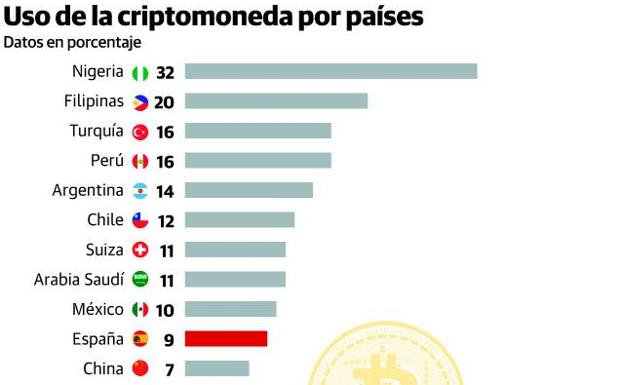 Más de 7.000 asturianos manejan criptomonedas