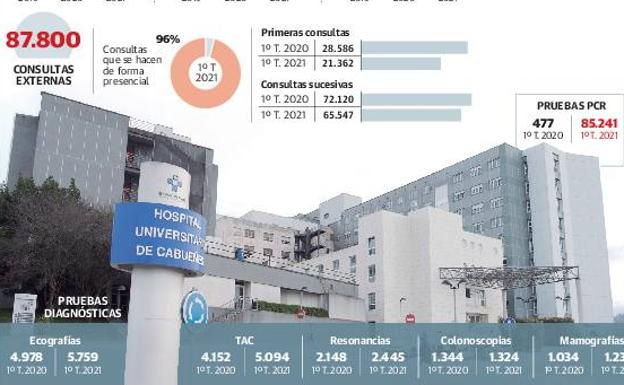 La actividad se dispara en las urgencias de Cabueñes tras el fin del estado de alarma