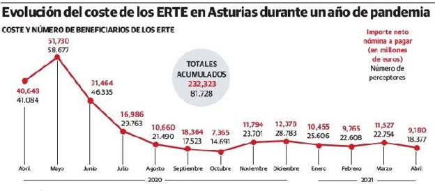 Asturias gastó 232 millones en los ERTE durante el primer año de pandemia