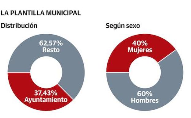 IBI y plusvalía encabezaron la caída de la recaudación municipal en Gijón el año de la pandemia