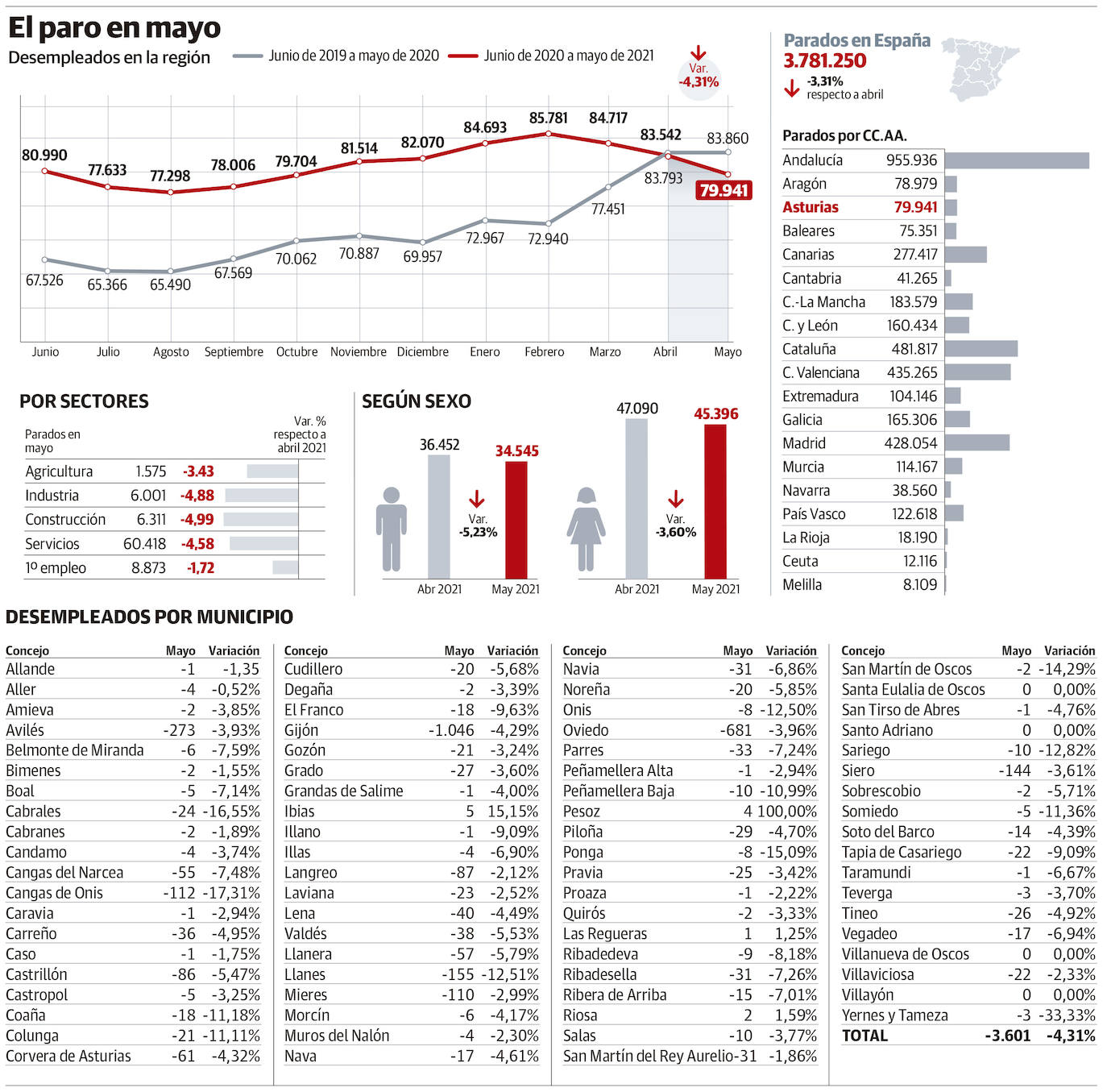 El fin del estado de alarma y la vacunación bajan el paro en Asturias en 3.600 personas