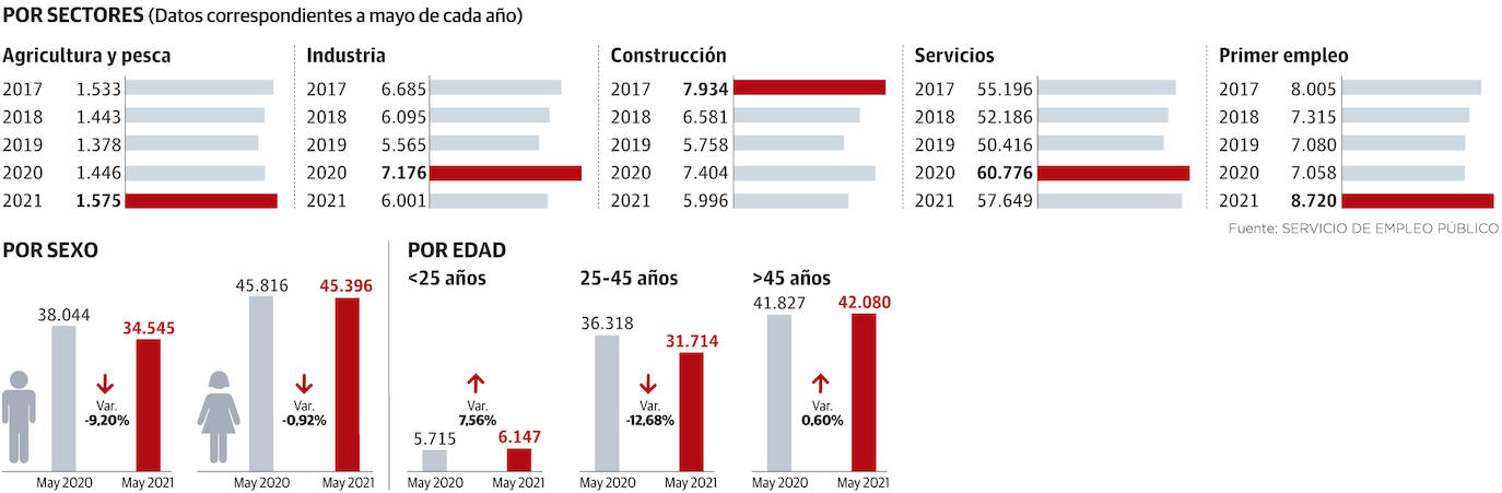 La construcción y la industria impulsan la recuperación del mercado laboral en Asturias