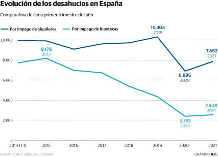 Los desahucios por impago de hipotecas crecen por primera vez en seis años