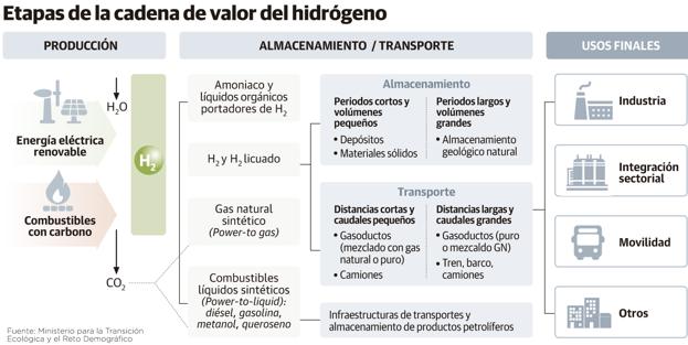 El Principado prevé un millón de toneladas de hidrógeno en 2024 y diez millones en 2030