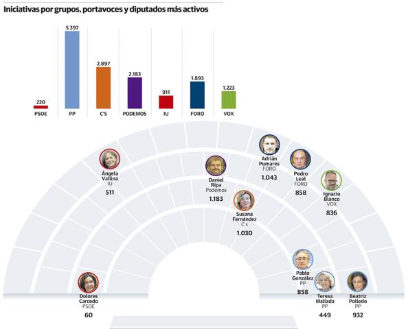 La Junta tramita 14.734 iniciativas en la Legislatura de la pandemia por covid