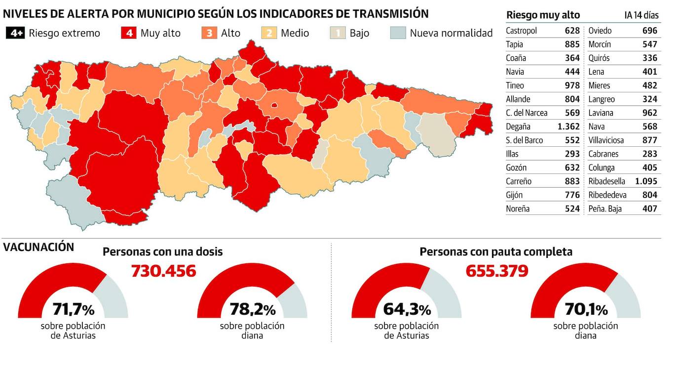 El alto ritmo de contagios eleva a veintiocho los concejos en situación de máximo riesgo