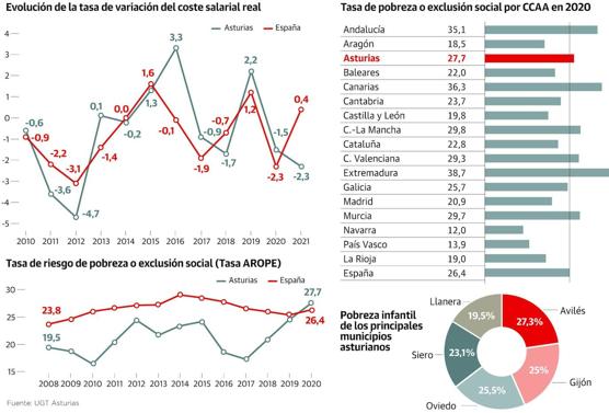 El 30% de la población de Asturias se encuentra en riesgo de pobreza o exclusión social