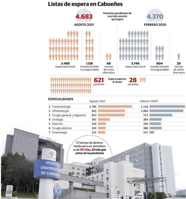 Cabueñes empieza a operar a pacientes que llevaban en lista de espera más de año y medio