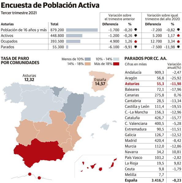 Industria y construcción impulsaron la creación de empleo en verano en Asturias