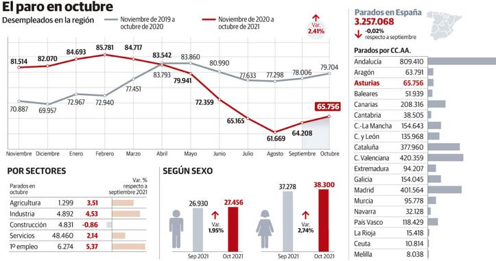 Asturias suma en octubre 1.548 parados, pero también sube la afiliación a la Seguridad Social