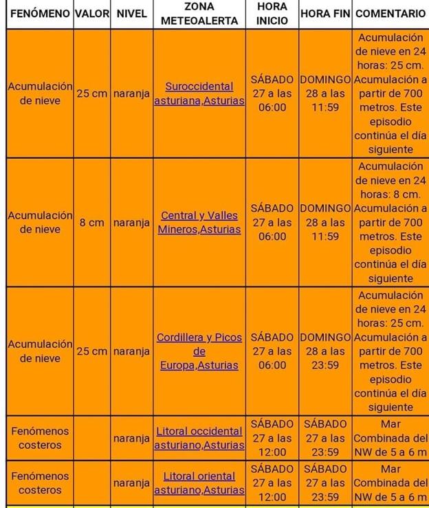 Asturias, en alerta naranja por acumulación de nieve