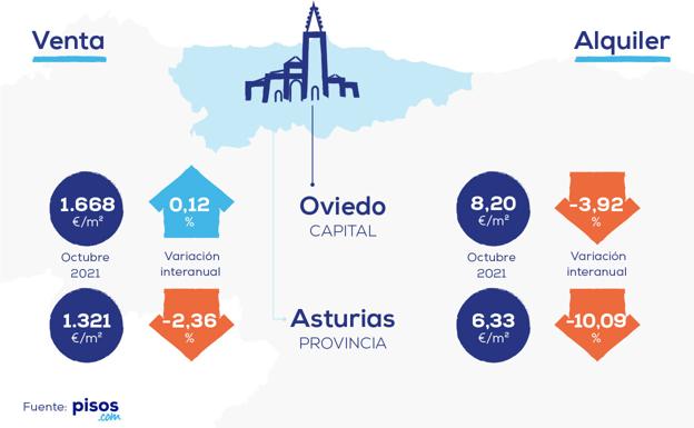 Perspectivas para el mercado de la vivienda en Asturias en 2022