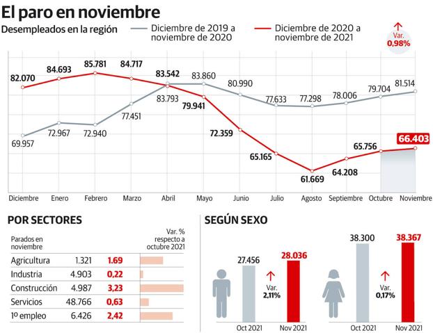 Asturias encadena tres meses de subida del paro, con 647 desempleados más en noviembre