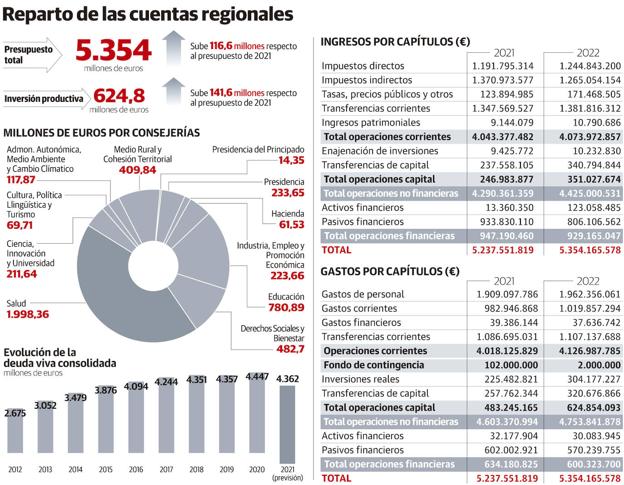 Lo que incluye el presupuesto de Asturias: un cheque-bebé, deducciones, contrataciones, obras...