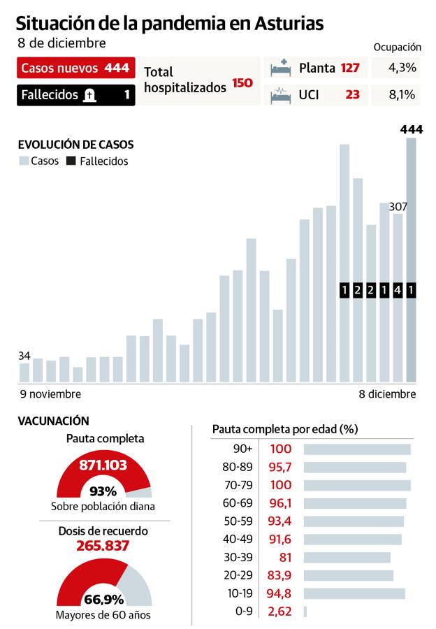 El Principado aconseja a los ayuntamientos que restrinjan los grandes actos públicos
