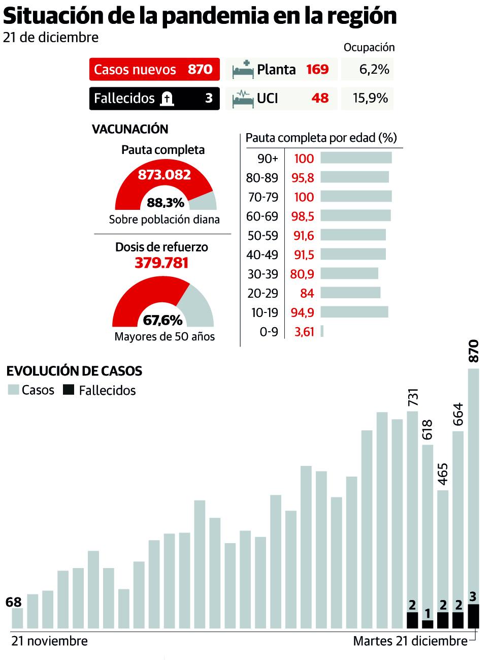 Salud evita restringir la Navidad, pero «no descartamos nada» con vistas a la Nochevieja o enero