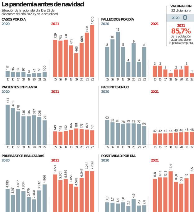 Asturias con diez veces más contagios que hace un año, pero siete menos de muertes y la mitad de ingresos