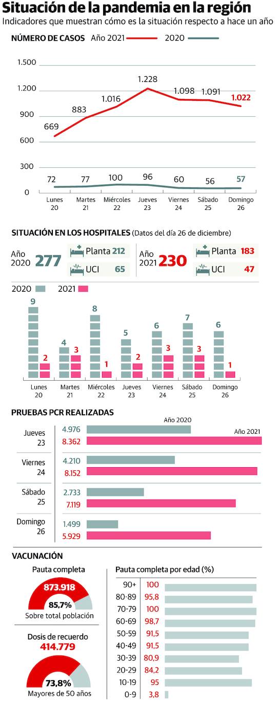 Máximo de casos, con 4.439 en cuatro días y descenso de enfermos en UCI