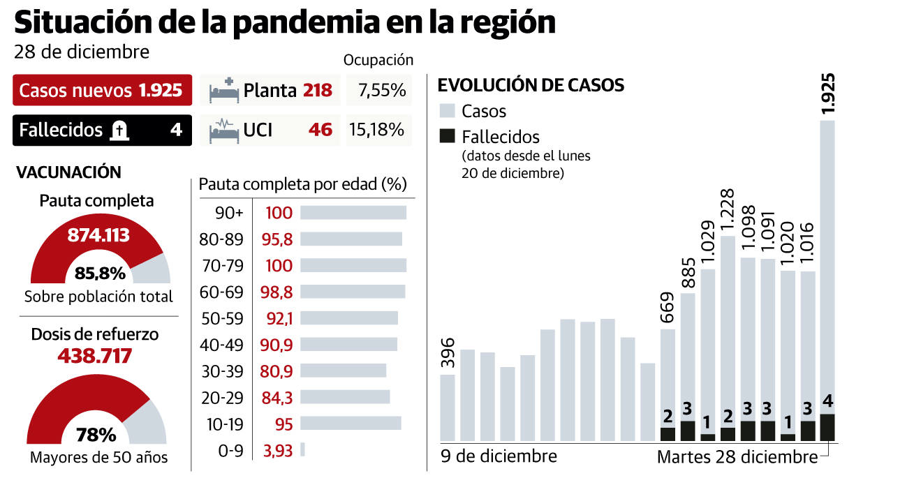 La mitad de los casos en Asturias ya son de la variante ómicron