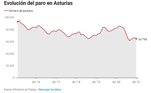 El empleo en Asturias se sitúa en niveles anteriores a la pandemia