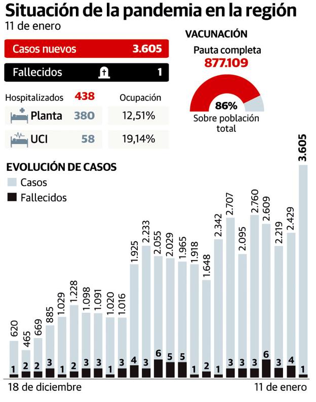 Enero supera en un día los contagios de los cuatro meses de confinamiento