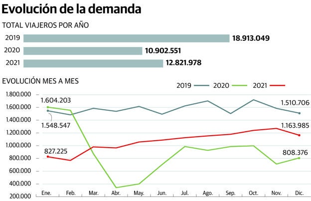 EMTUSA recuperó dos millones de viajeros, pero tiene aún un tercio menos que en 2019