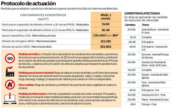 La contaminación de Gijón en la zona oeste obliga a desviar los camiones y limitar la velocidad