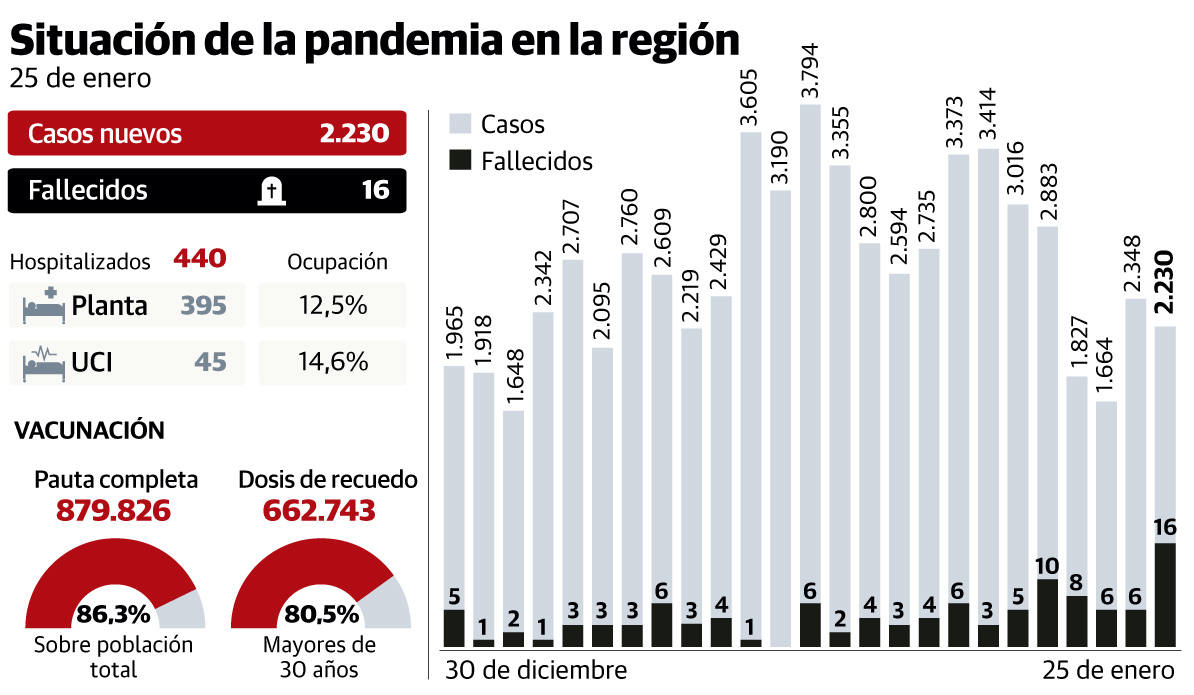 Preocupación entre los sanitarios ante el aumento de fallecidos a 16 en un día