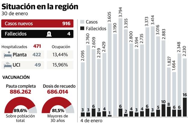 El consejero de Salud advierte de que «queda mucho» para el fin de la sexta ola