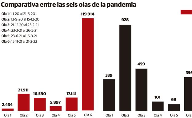 Dos de cada tres contagios de covid en Asturias se produjeron en la sexta ola
