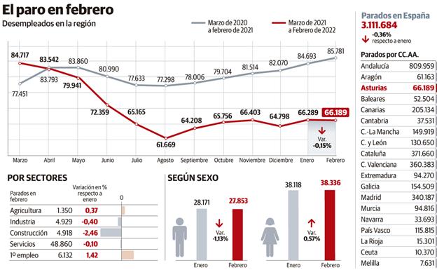 El paro baja en Asturias en 100 personas y registra el mejor febrero en trece años