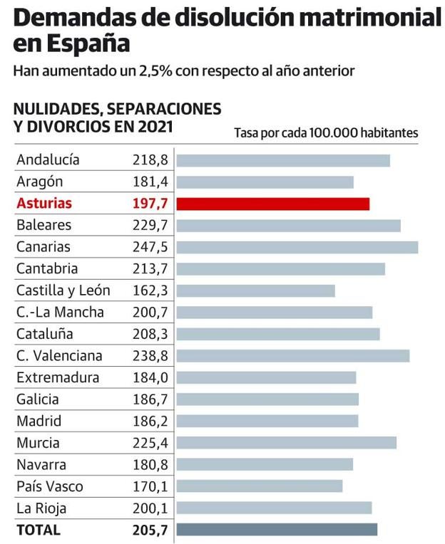 Los divorcios repuntan en Asturias sin llegar al nivel anterior a la pandemia