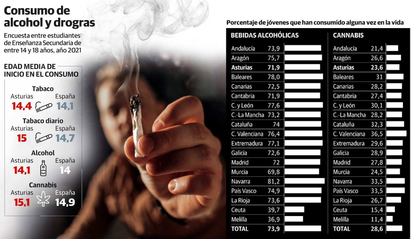 El 24% de los jóvenes admite darse atracones de alcohol una vez al mes