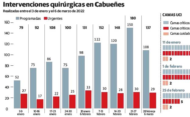La remisión de la pandemia permite a Cabueñes quintuplicar el número de operaciones