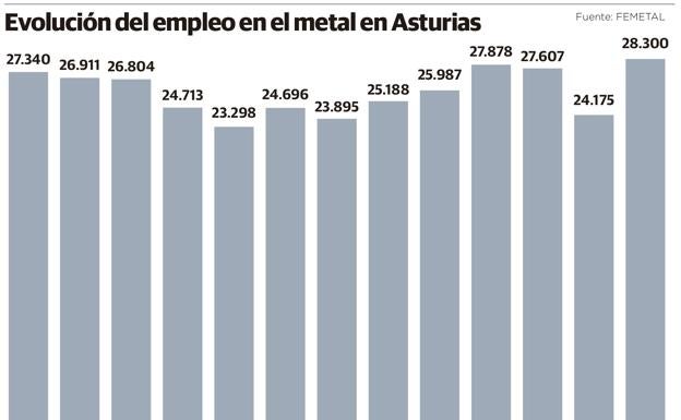 El metal asturiano ya pierde pedidos por los paros del transporte