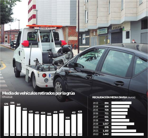 La grúa municipal recupera el nivel de actividad anterior a la pandemia y retira 14 vehículos al día